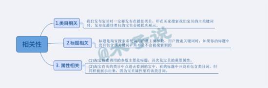关键词与产品的相关