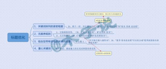 标题优化