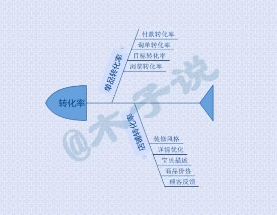 转化率