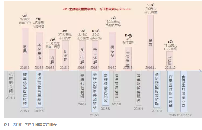 生鲜电商重要事件