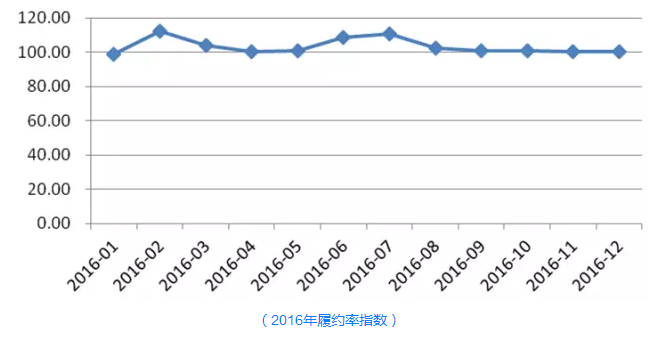 2016年履约率指数