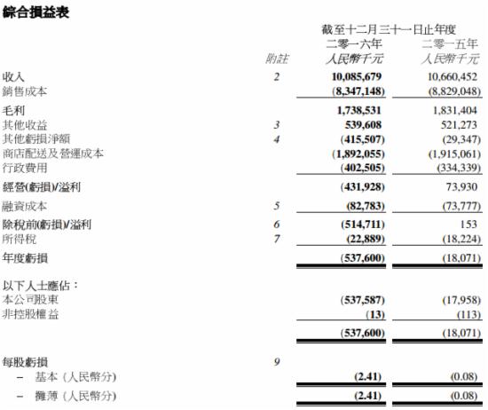卜蜂莲花年度业绩报告