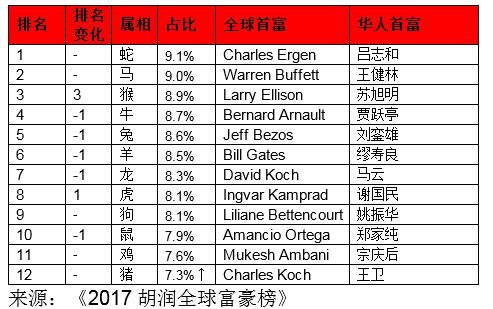 胡润全球富豪榜：小扎第五，王卫中国第三