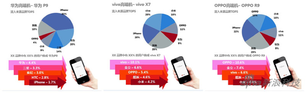 国产手机新格局：华为、OPPO和vivo“三足鼎立”        