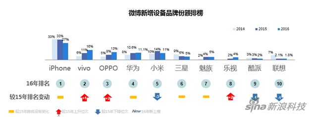 国产手机新格局：华为、OPPO和vivo“三足鼎立”        