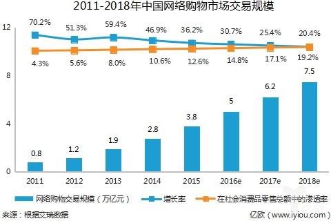 2011-2018年中国网络购物市场交易规模 2011-2018年中国网络购物市场交易规模