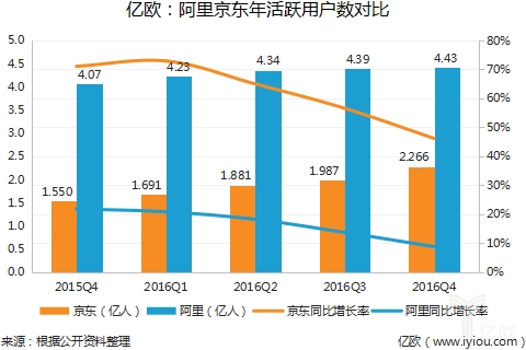 亿欧:阿里京东年活跃用户数对比 亿欧:阿里京东年活跃用户数对比
