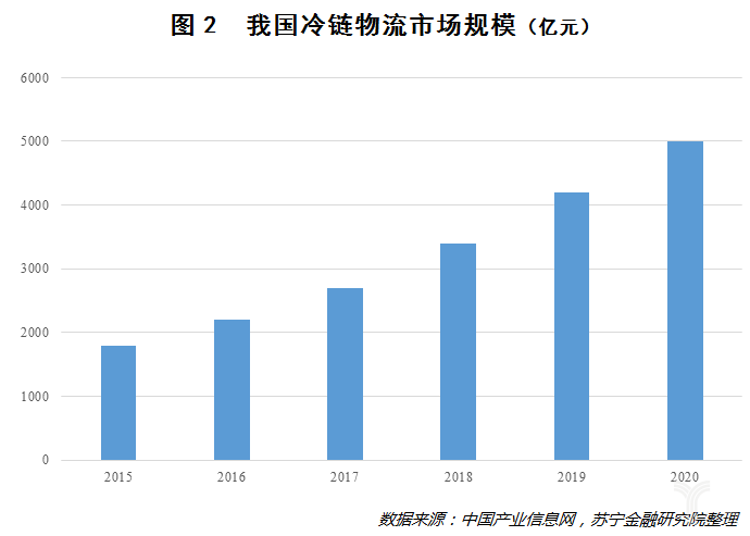 我国冷链物流市场规模 我国冷链物流市场规模
