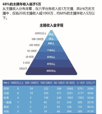 后直播时代网红求生之道：打赏不够，广告、带货来凑        