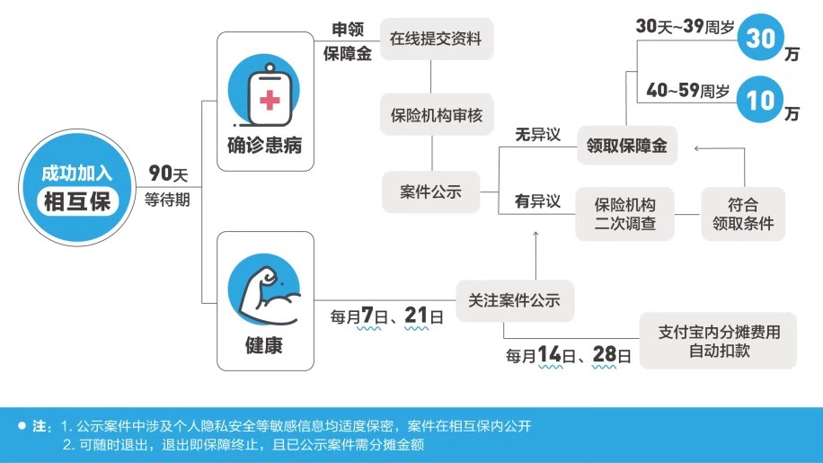 详解支付宝版“网络互助”，和它背后的保险野心        