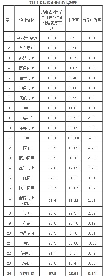 邮政局：7月涉及快递服务问题的申诉共55908件_物流_电商报