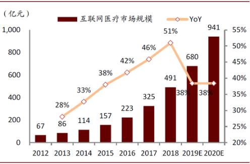 资料来源：前瞻产业研究院，健康界研究院，中金公司研究部
