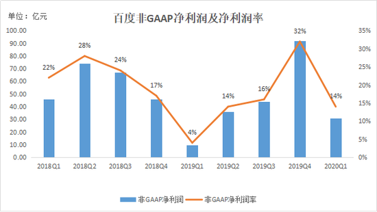 数据来源：公司财报；制图：36氪