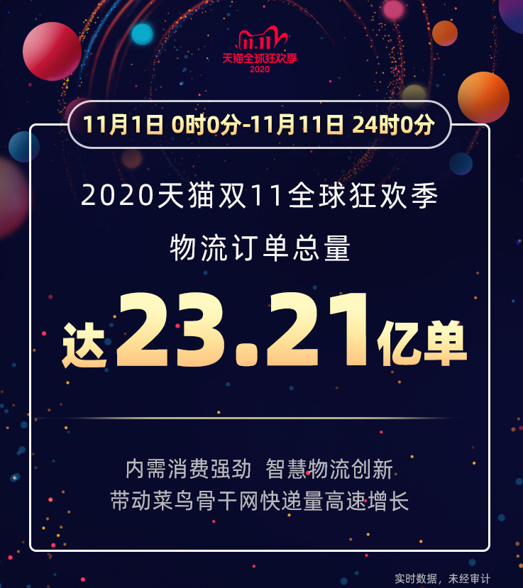 新纪录 天猫双11物流订单总量定格23.21亿！
