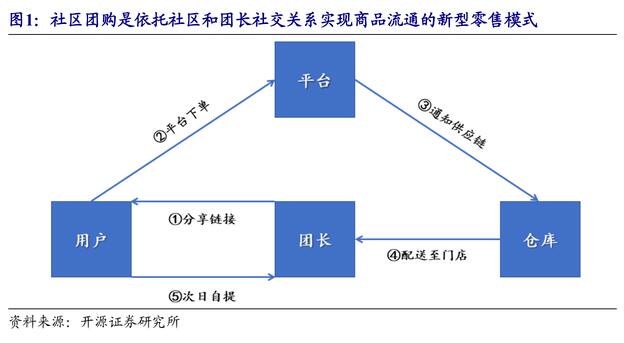 社区团购模式开源证券 图