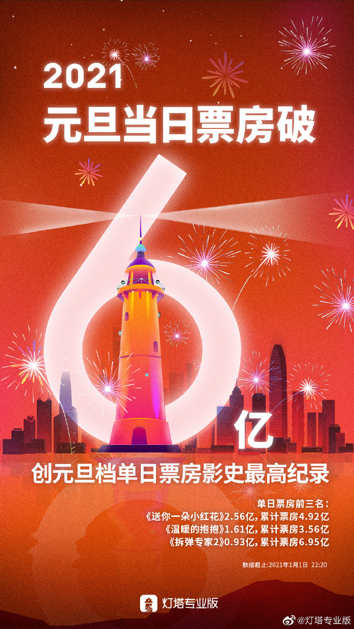2020年中国电影全年票房达204.17亿 成全球第一票房市场