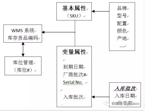 库存货品管理